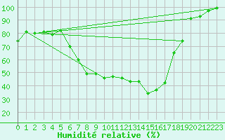 Courbe de l'humidit relative pour Bad Kissingen