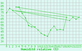 Courbe de l'humidit relative pour Donauwoerth-Osterwei.