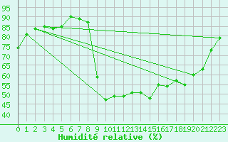 Courbe de l'humidit relative pour Ristolas - La Monta (05)