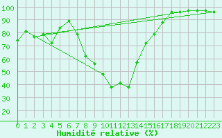 Courbe de l'humidit relative pour Sion (Sw)