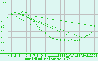 Courbe de l'humidit relative pour Ble - Binningen (Sw)