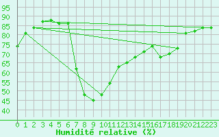 Courbe de l'humidit relative pour Escorca, Lluc
