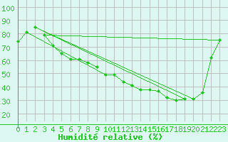 Courbe de l'humidit relative pour Vannes-Sn (56)