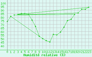 Courbe de l'humidit relative pour St Sebastian / Mariazell