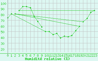 Courbe de l'humidit relative pour Angermuende