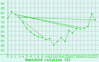 Courbe de l'humidit relative pour Tynset Ii