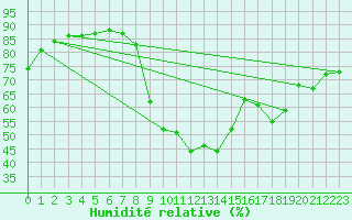Courbe de l'humidit relative pour Koksijde (Be)
