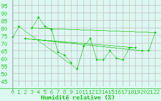 Courbe de l'humidit relative pour Fister Sigmundstad