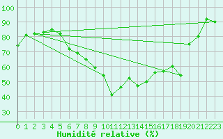 Courbe de l'humidit relative pour Nieuw Beerta Aws