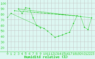 Courbe de l'humidit relative pour Wernigerode