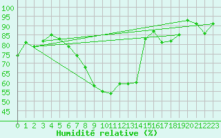Courbe de l'humidit relative pour Trollenhagen