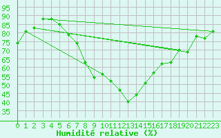 Courbe de l'humidit relative pour Warburg
