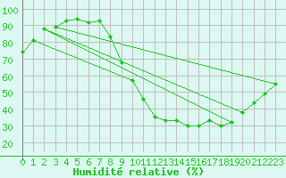 Courbe de l'humidit relative pour Troyes (10)