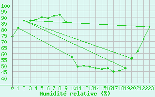 Courbe de l'humidit relative pour Treize-Vents (85)