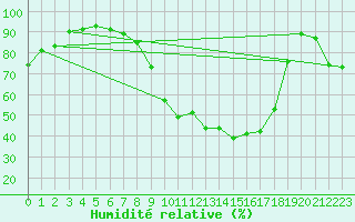 Courbe de l'humidit relative pour Puebla de Don Rodrigo