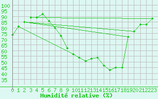 Courbe de l'humidit relative pour Coningsby Royal Air Force Base