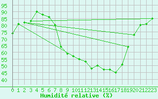 Courbe de l'humidit relative pour Idar-Oberstein