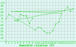 Courbe de l'humidit relative pour Tarbes (65)