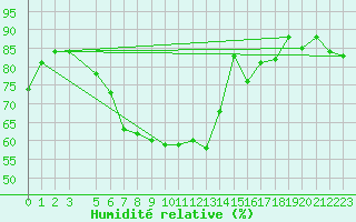 Courbe de l'humidit relative pour Reutte