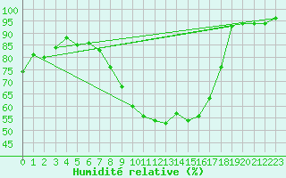Courbe de l'humidit relative pour Muehlhausen/Thuering