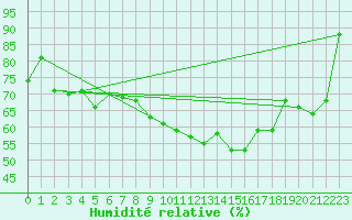 Courbe de l'humidit relative pour Cap Ferret (33)