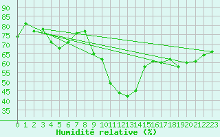 Courbe de l'humidit relative pour Verona Boscomantico