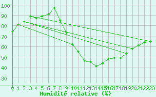 Courbe de l'humidit relative pour Isle-sur-la-Sorgue (84)
