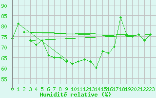 Courbe de l'humidit relative pour Blaavand