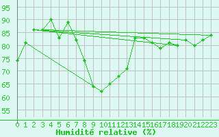 Courbe de l'humidit relative pour Poprad / Ganovce