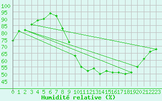 Courbe de l'humidit relative pour Nancy - Ochey (54)