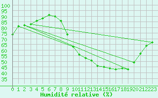 Courbe de l'humidit relative pour Bouligny (55)