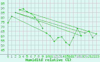 Courbe de l'humidit relative pour Metz (57)
