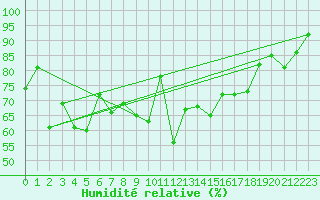 Courbe de l'humidit relative pour Eggishorn