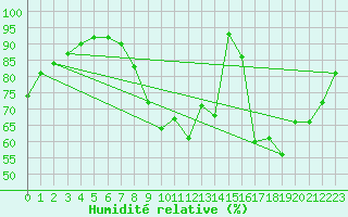 Courbe de l'humidit relative pour Tours (37)