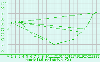 Courbe de l'humidit relative pour Siedlce