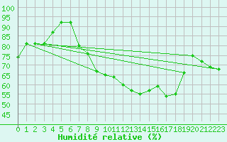 Courbe de l'humidit relative pour Dunkeswell Aerodrome