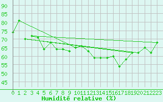 Courbe de l'humidit relative pour Raahe Lapaluoto