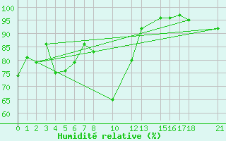 Courbe de l'humidit relative pour Market