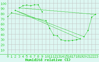 Courbe de l'humidit relative pour Bergerac (24)