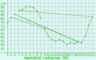Courbe de l'humidit relative pour Bergerac (24)