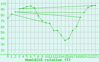 Courbe de l'humidit relative pour Belfort-Dorans (90)