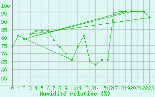 Courbe de l'humidit relative pour Puebla de Don Rodrigo