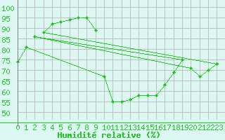 Courbe de l'humidit relative pour Ristolas (05)