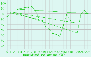 Courbe de l'humidit relative pour Landser (68)