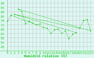 Courbe de l'humidit relative pour Vardo Ap