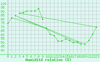 Courbe de l'humidit relative pour Lille (59)
