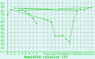 Courbe de l'humidit relative pour Palma De Mallorca