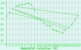 Courbe de l'humidit relative pour Mont-Bellay-Inra (49)