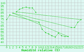 Courbe de l'humidit relative pour Saint-Nazaire (44)