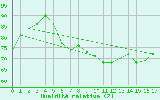Courbe de l'humidit relative pour Magilligan